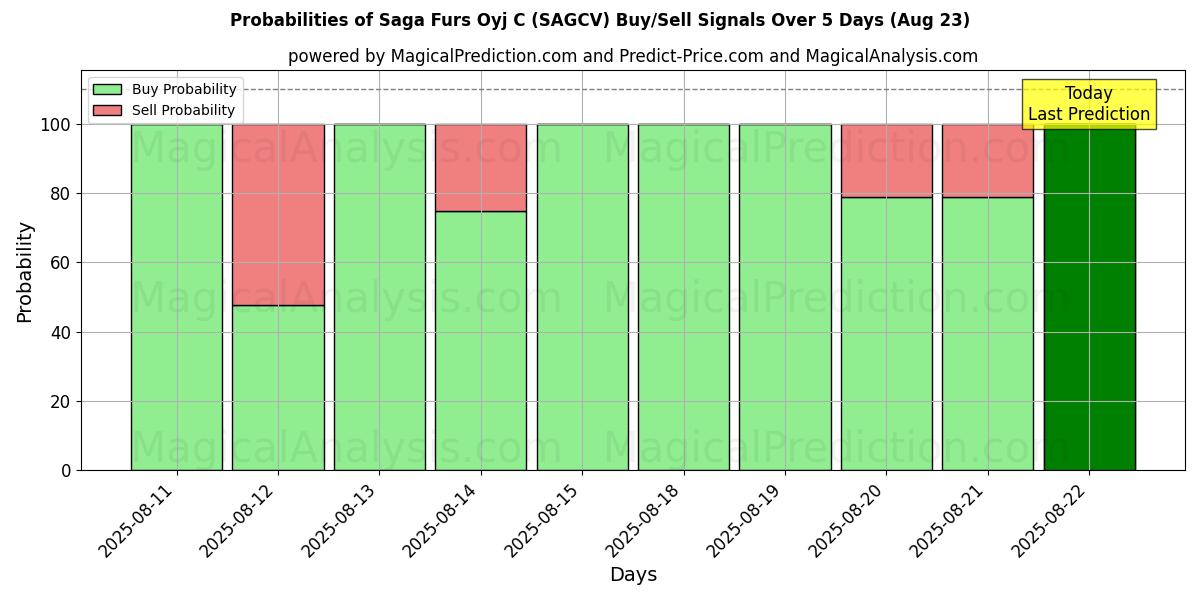 Probabilities of Saga Furs Oyj C (SAGCV) Buy/Sell Signals Using Several AI Models Over 5 Days (23 Aug) 
