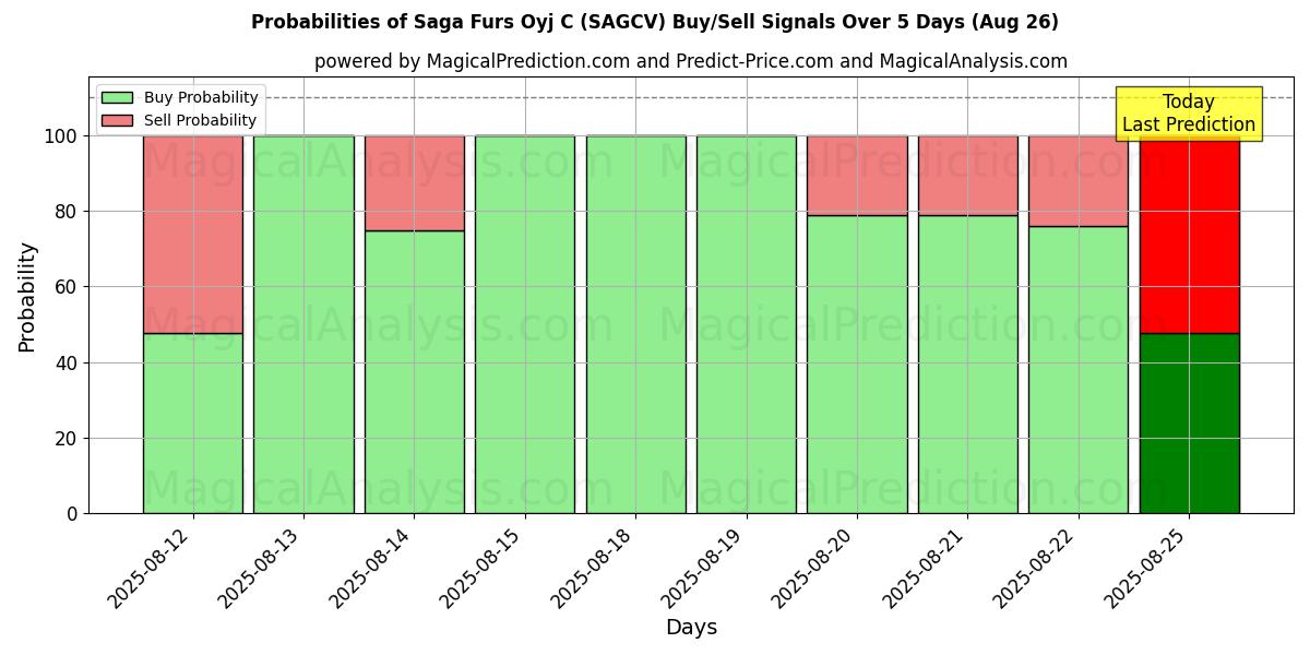 Probabilities of Saga Furs Oyj C (SAGCV) Buy/Sell Signals Using Several AI Models Over 5 Days (26 Aug) 