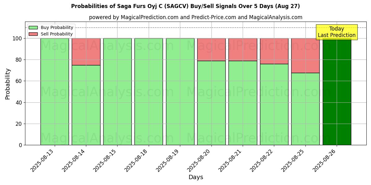 Probabilities of Saga Furs Oyj C (SAGCV) Buy/Sell Signals Using Several AI Models Over 5 Days (27 Aug) 