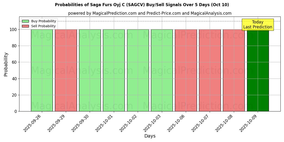 Probabilities of Saga Furs Oyj C (SAGCV) Buy/Sell Signals Using Several AI Models Over 5 Days (10 Oct) 
