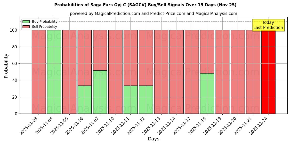 Probabilities of Saga Furs Oyj C (SAGCV) Buy/Sell Signals Using Several AI Models Over 5 Days (25 Nov) 