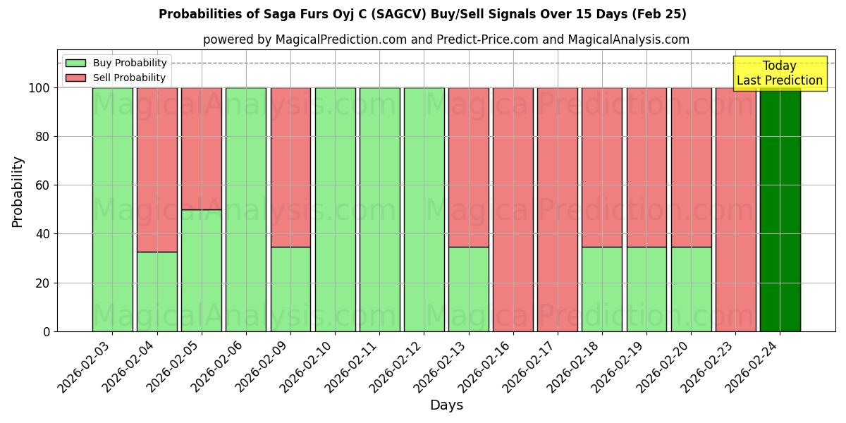 Probabilities of Saga Furs Oyj C (SAGCV) Buy/Sell Signals Using Several AI Models Over 5 Days (25 Feb) 