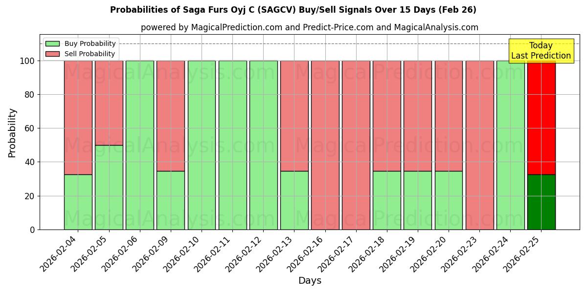 Probabilities of Saga Furs Oyj C (SAGCV) Buy/Sell Signals Using Several AI Models Over 5 Days (26 Feb) 