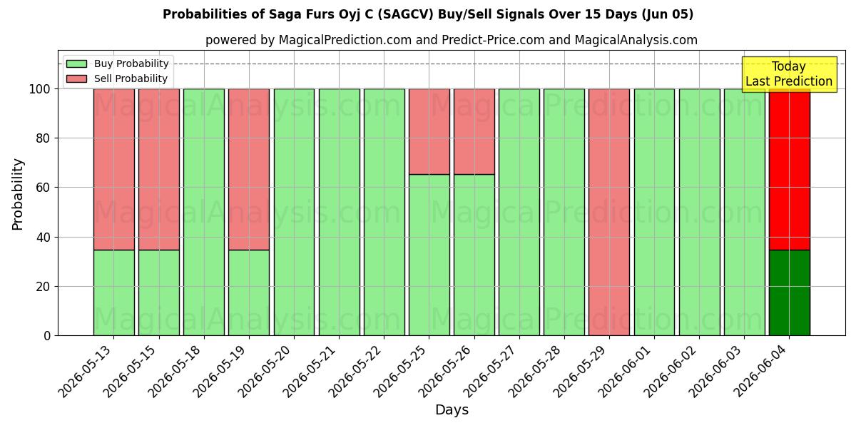 Probabilities of Saga Furs Oyj C (SAGCV) Buy/Sell Signals Using Several AI Models Over 5 Days (05 Jun) 