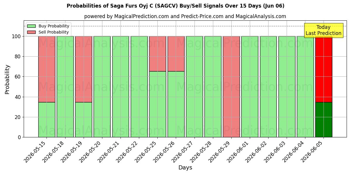 Probabilities of Saga Furs Oyj C (SAGCV) Buy/Sell Signals Using Several AI Models Over 5 Days (06 Jun) 