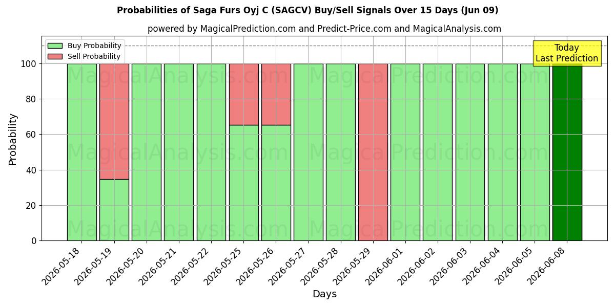 Probabilities of Saga Furs Oyj C (SAGCV) Buy/Sell Signals Using Several AI Models Over 5 Days (09 Jun) 