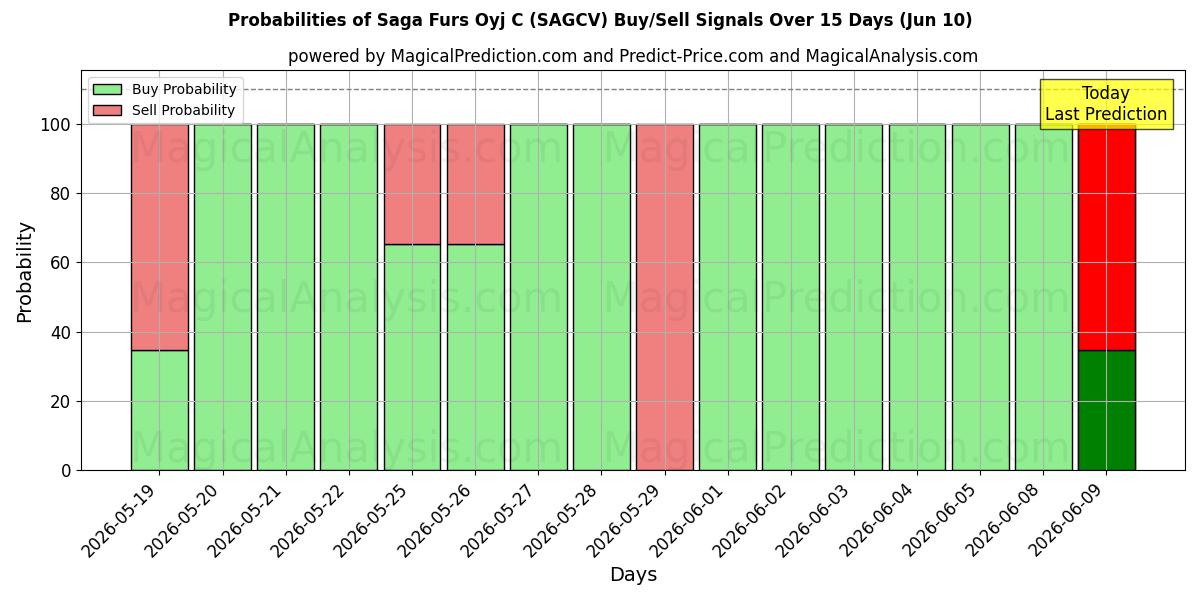 Probabilities of Saga Furs Oyj C (SAGCV) Buy/Sell Signals Using Several AI Models Over 5 Days (10 Jun) 