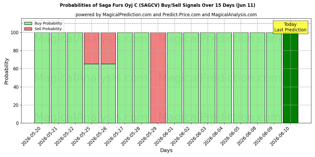 Probabilities of Saga Furs Oyj C (SAGCV) Buy/Sell Signals Using Several AI Models Over 5 Days (11 Jun) 