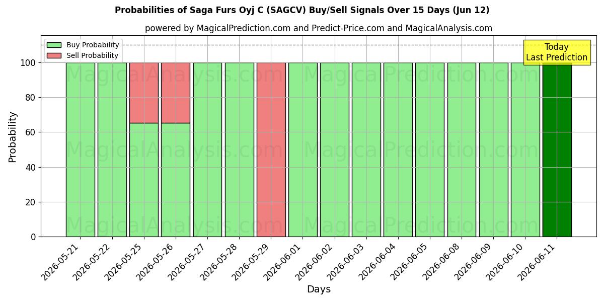 Probabilities of Saga Furs Oyj C (SAGCV) Buy/Sell Signals Using Several AI Models Over 5 Days (12 Jun) 