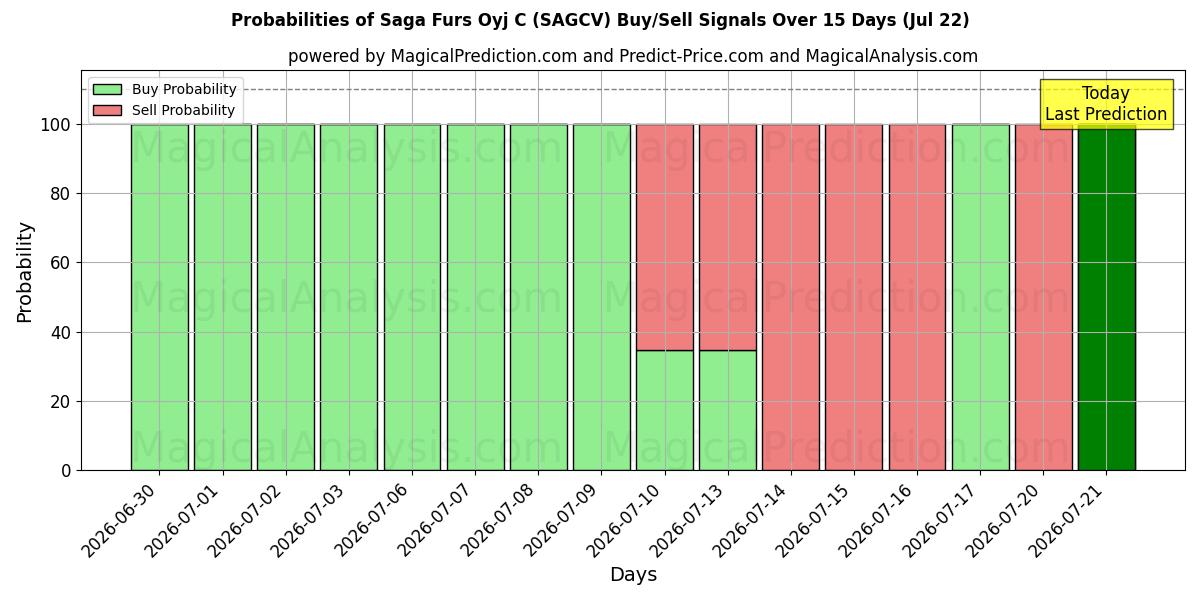 Probabilities of Saga Furs Oyj C (SAGCV) Buy/Sell Signals Using Several AI Models Over 5 Days (22 Jul) 