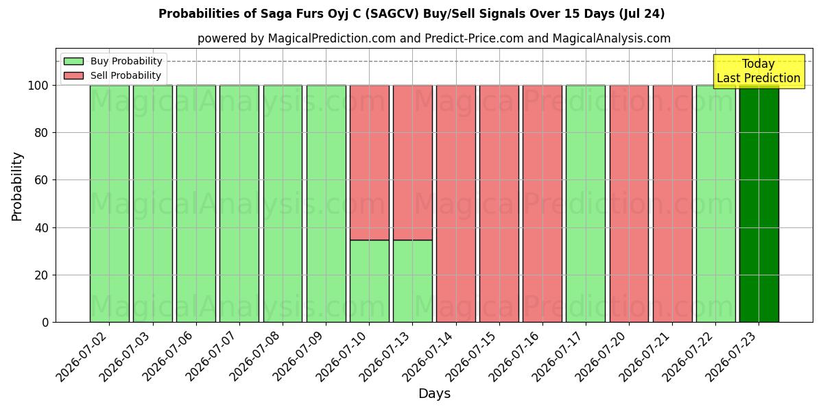 Probabilities of Saga Furs Oyj C (SAGCV) Buy/Sell Signals Using Several AI Models Over 5 Days (24 Jul) 