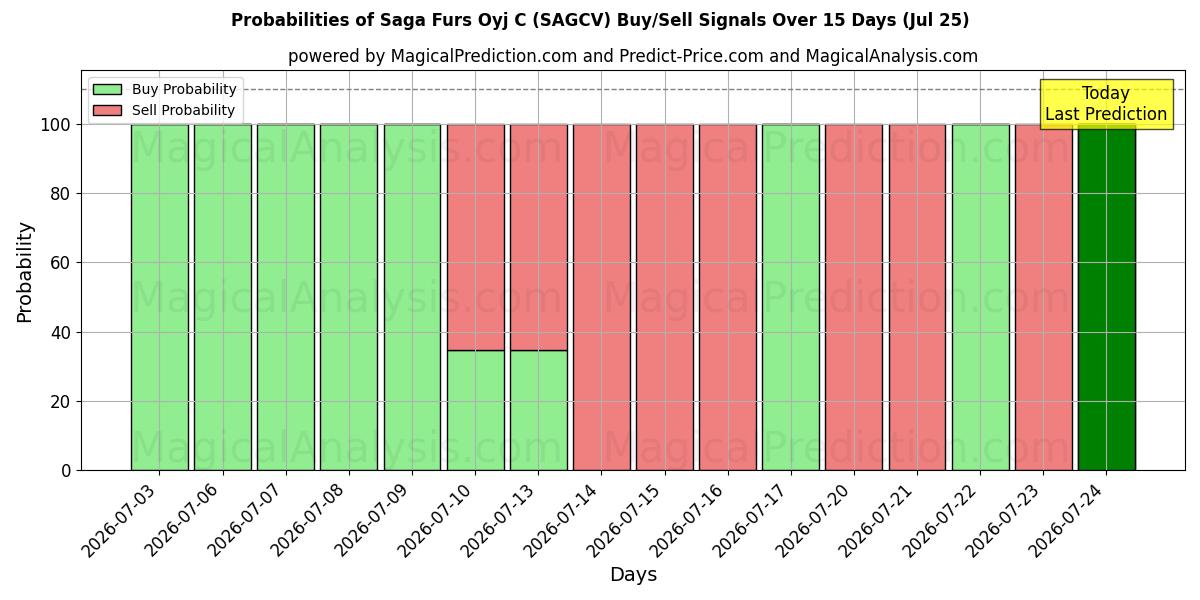 Probabilities of Saga Furs Oyj C (SAGCV) Buy/Sell Signals Using Several AI Models Over 5 Days (25 Jul) 