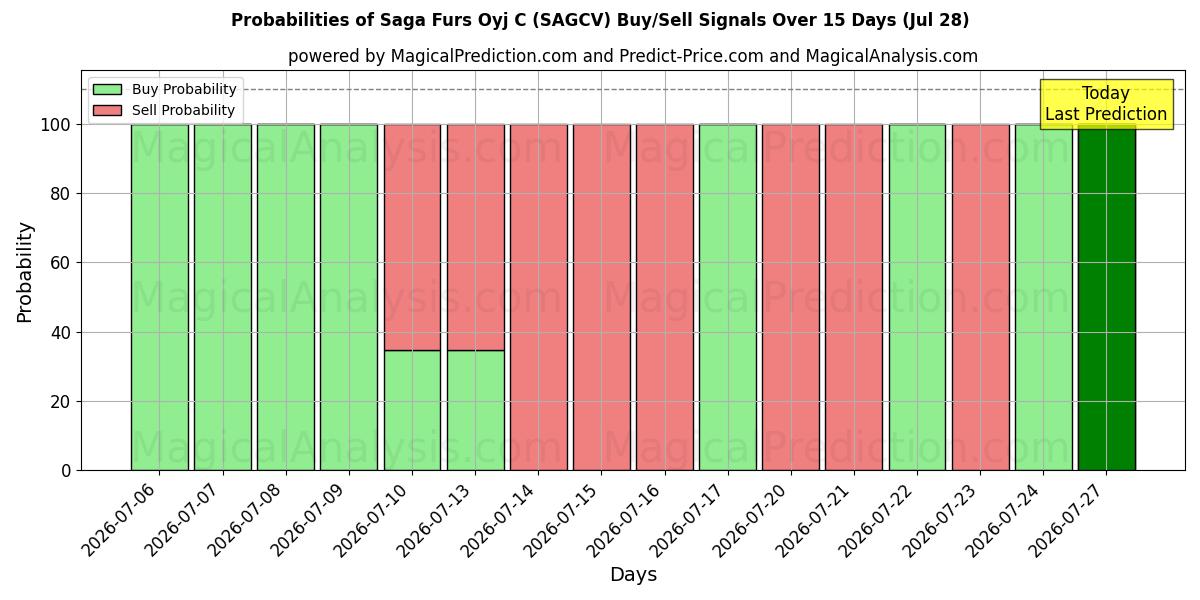 Probabilities of Saga Furs Oyj C (SAGCV) Buy/Sell Signals Using Several AI Models Over 5 Days (28 Jul) 