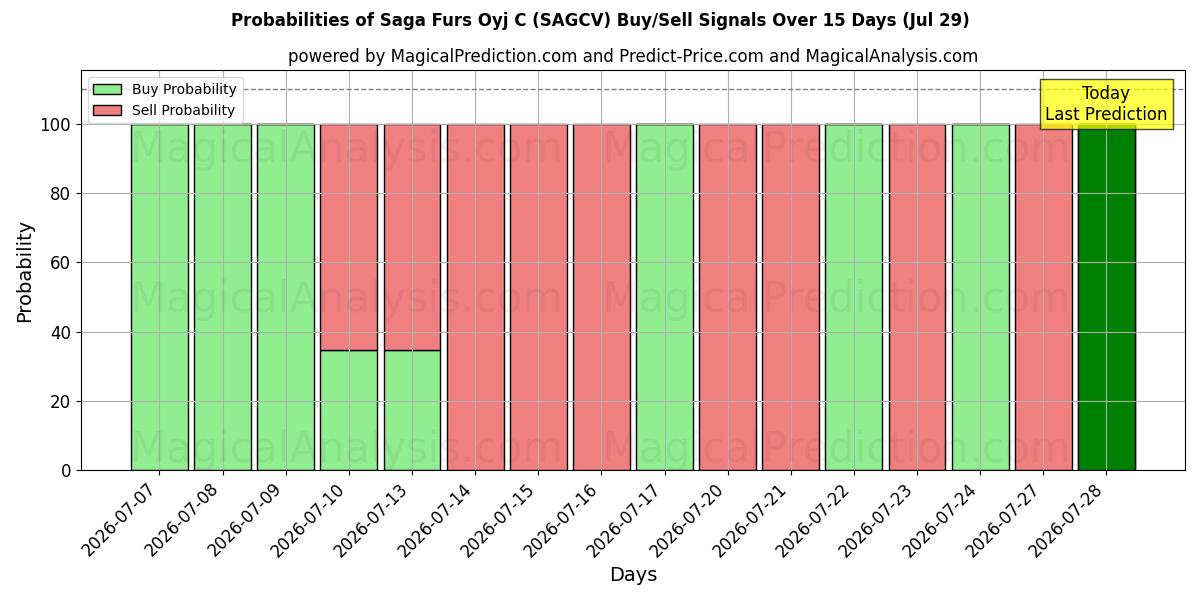 Probabilities of Saga Furs Oyj C (SAGCV) Buy/Sell Signals Using Several AI Models Over 5 Days (29 Jul) 