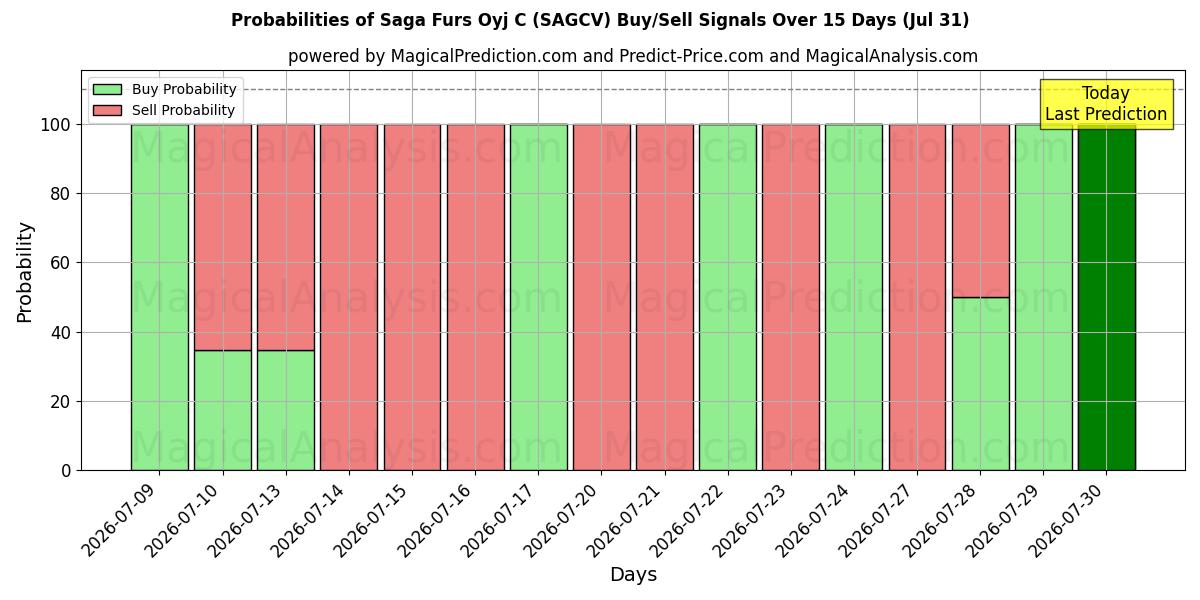 Probabilities of Saga Furs Oyj C (SAGCV) Buy/Sell Signals Using Several AI Models Over 5 Days (31 Jul) 