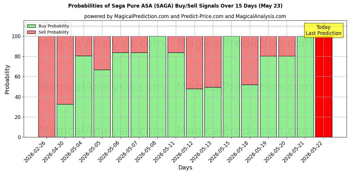 Probabilities of Saga Pure ASA (SAGA) Buy/Sell Signals Using Several AI Models Over 5 Days (23 May) 