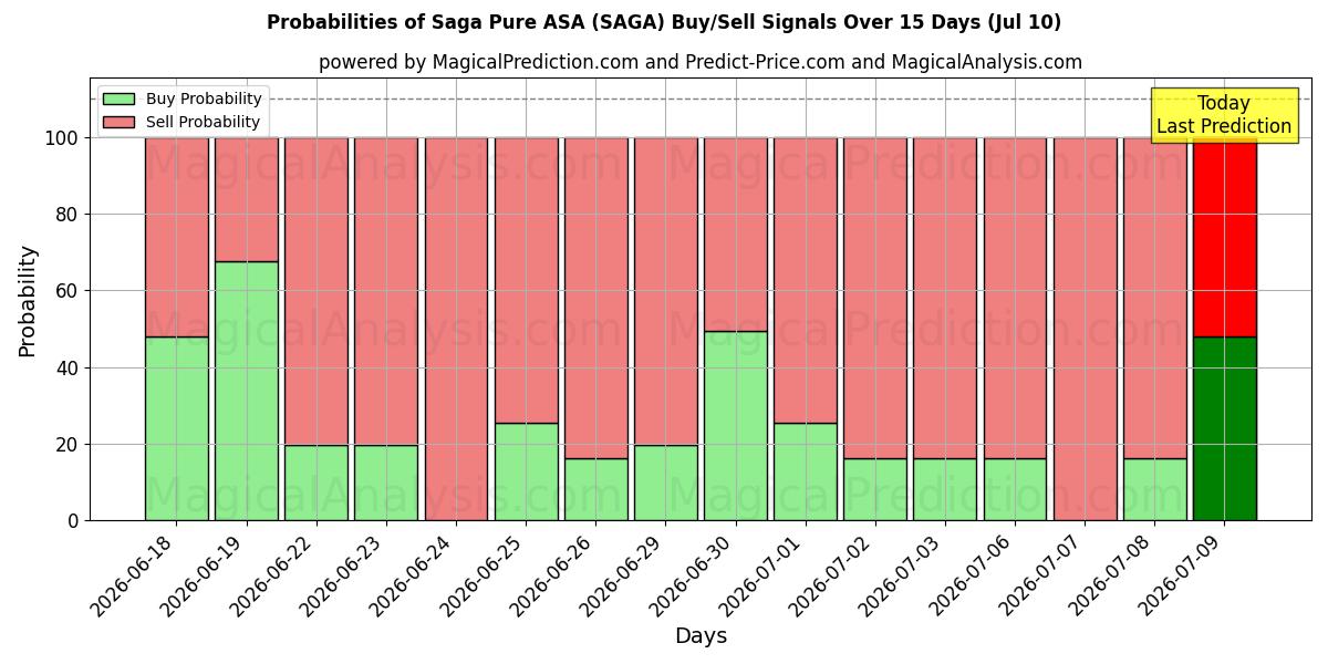 Probabilities of Saga Pure ASA (SAGA) Buy/Sell Signals Using Several AI Models Over 5 Days (10 Jul) 