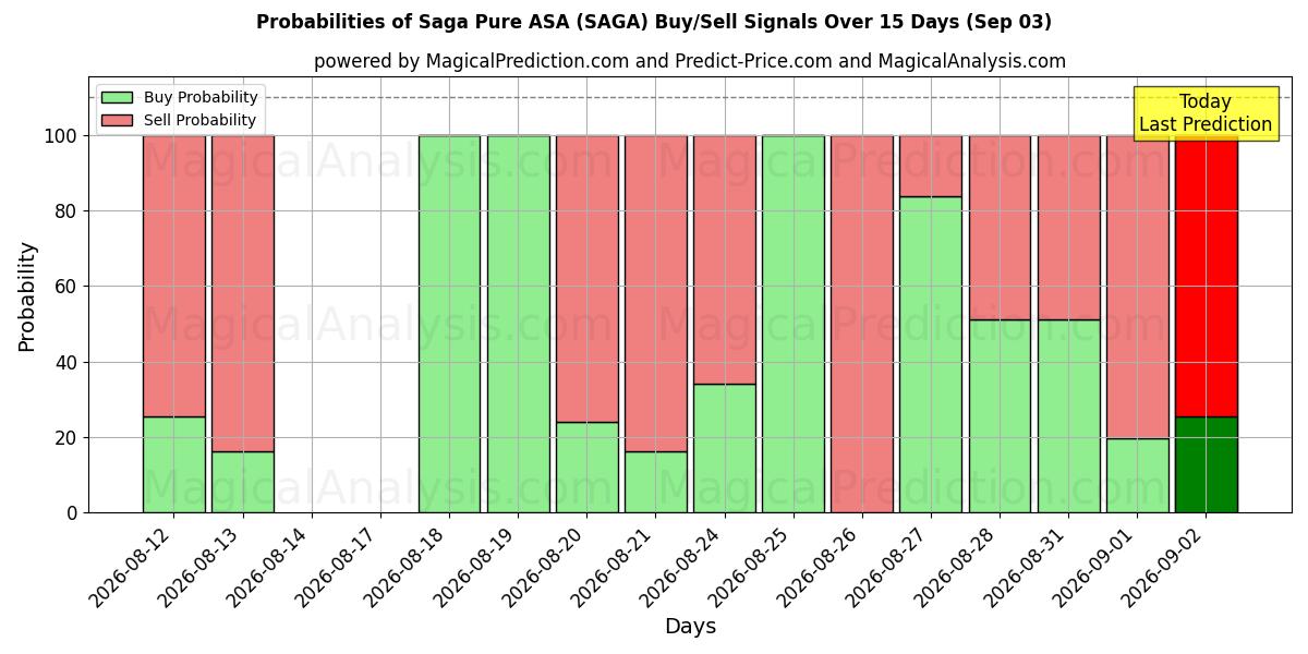 Probabilities of Saga Pure ASA (SAGA) Buy/Sell Signals Using Several AI Models Over 5 Days (03 Sep) 