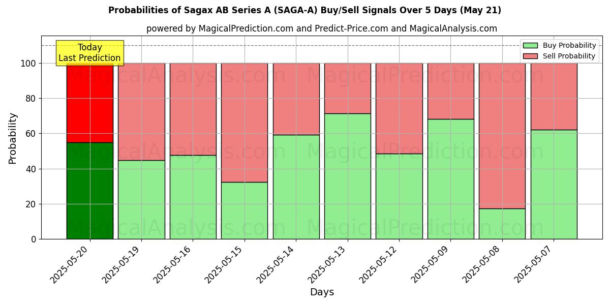 Probabilities of Sagax AB Series A (SAGA-A) Buy/Sell Signals Using Several AI Models Over 5 Days (31 Jul) 