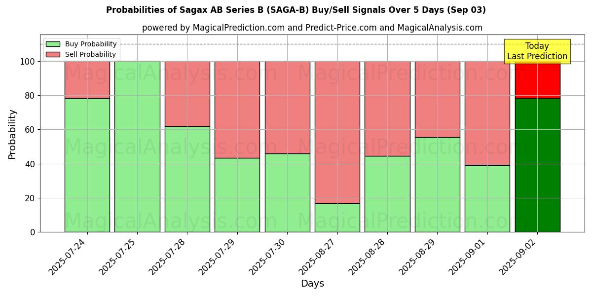 Probabilities of Sagax AB Series B (SAGA-B) Buy/Sell Signals Using Several AI Models Over 5 Days (03 Sep) 