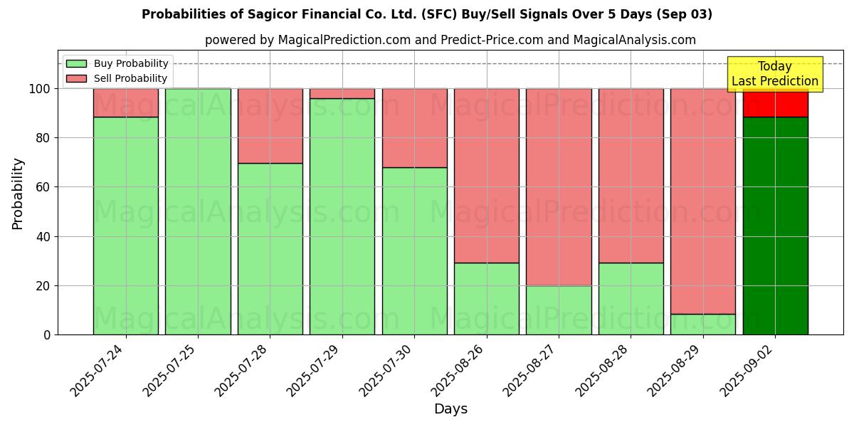 Probabilities of Sagicor Financial Co. Ltd. (SFC) Buy/Sell Signals Using Several AI Models Over 10 Days (03 Sep) Probabilities of Sagicor Financial Co. Ltd. (SFC) Buy/Sell Signals Using Several AI Models Over 5 Days (03 Sep)