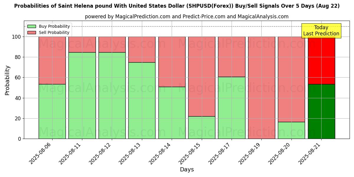Probabilities of 미국 달러와 세인트헬레나 파운드 (SHPUSD(Forex)) Buy/Sell Signals Using Several AI Models Over 5 Days (22 Aug) 