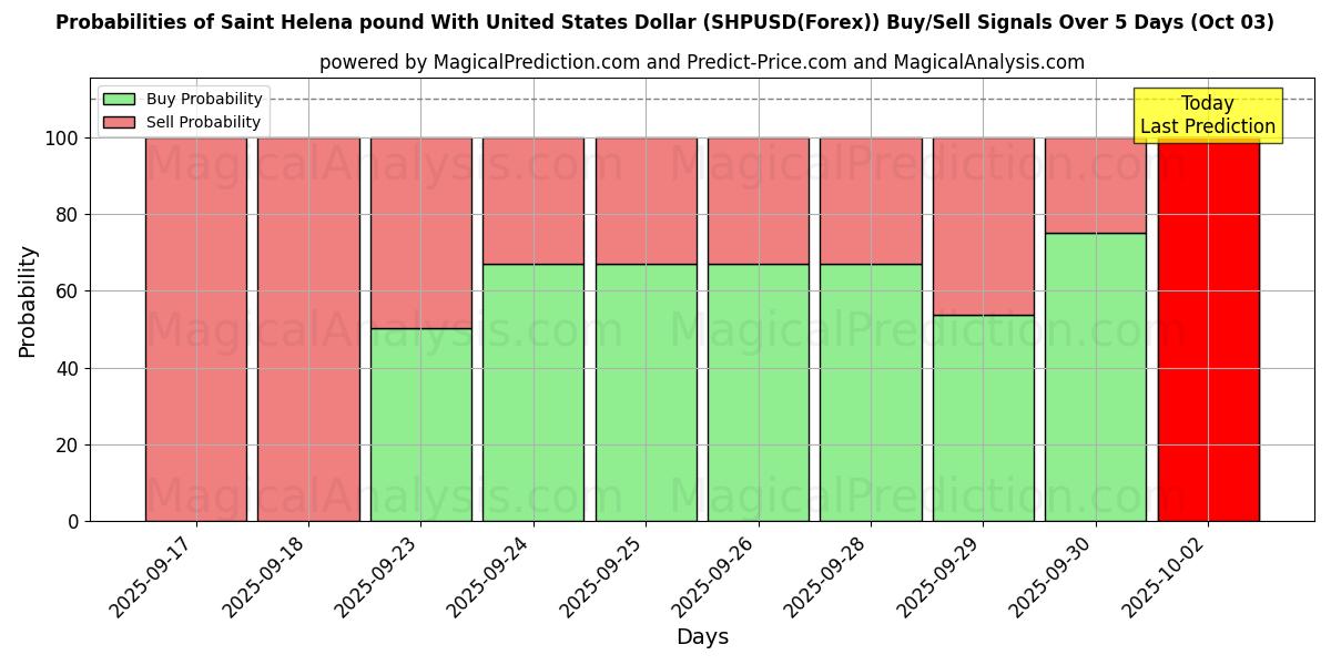 Probabilities of Saint Helena-pund med amerikanske dollar (SHPUSD(Forex)) Buy/Sell Signals Using Several AI Models Over 5 Days (03 Oct) 