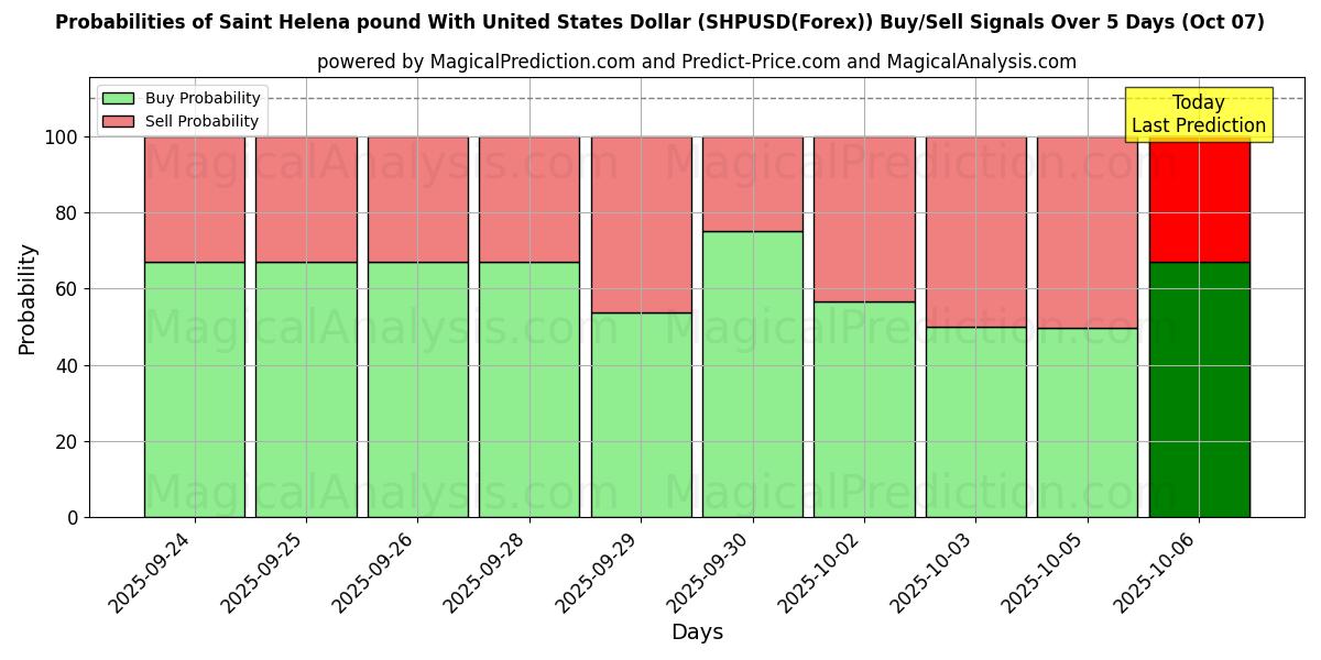 Probabilities of 미국 달러와 세인트헬레나 파운드 (SHPUSD(Forex)) Buy/Sell Signals Using Several AI Models Over 5 Days (07 Oct) 