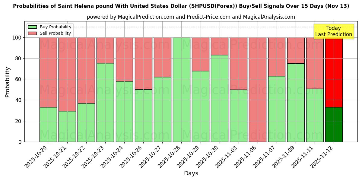 Probabilities of Libra de Santa Helena com dólar dos Estados Unidos (SHPUSD(Forex)) Buy/Sell Signals Using Several AI Models Over 5 Days (13 Nov) 