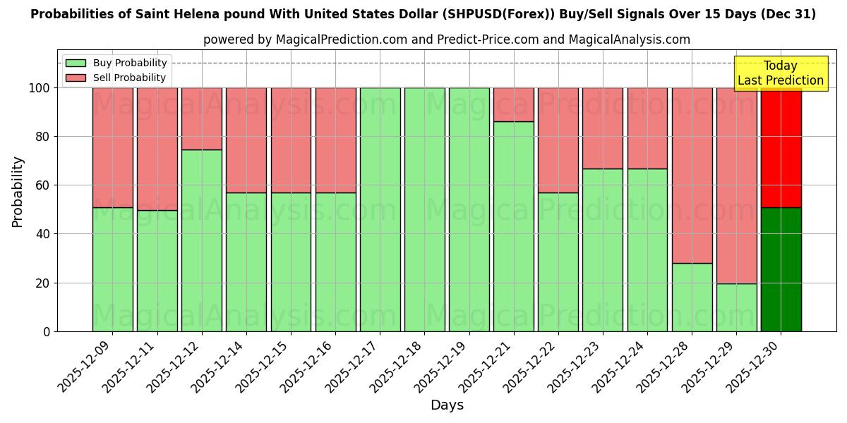 Probabilities of Sint-Helena pond met Amerikaanse dollar (SHPUSD(Forex)) Buy/Sell Signals Using Several AI Models Over 5 Days (31 Dec) 