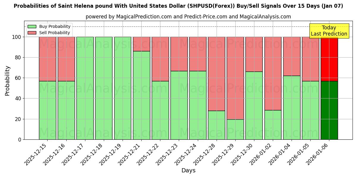 Probabilities of Livre de Sainte-Hélène avec le dollar américain (SHPUSD(Forex)) Buy/Sell Signals Using Several AI Models Over 5 Days (07 Jan) 