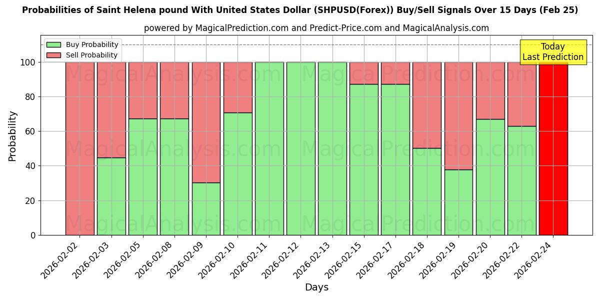 Probabilities of Livre de Sainte-Hélène avec le dollar américain (SHPUSD(Forex)) Buy/Sell Signals Using Several AI Models Over 5 Days (25 Feb) 