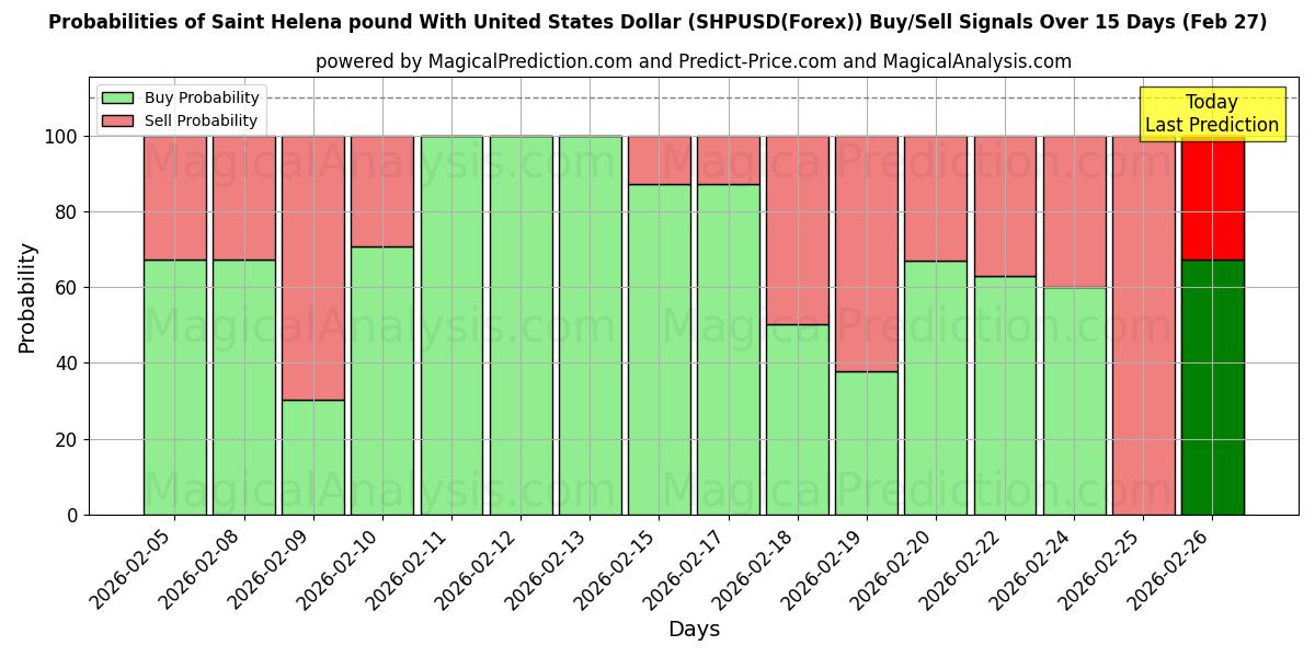 Probabilities of Saint Helena pund med amerikansk dollar (SHPUSD(Forex)) Buy/Sell Signals Using Several AI Models Over 5 Days (27 Feb) 