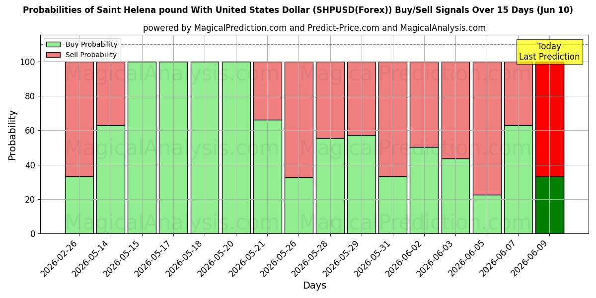 Probabilities of 미국 달러와 세인트헬레나 파운드 (SHPUSD(Forex)) Buy/Sell Signals Using Several AI Models Over 5 Days (10 Jun) 