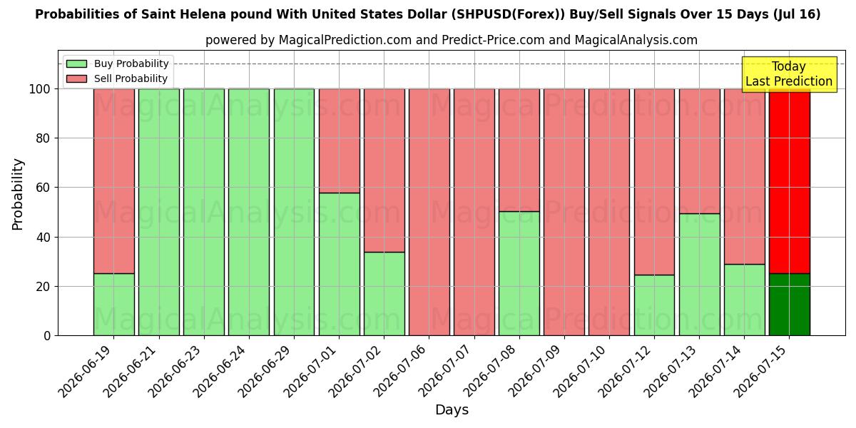 Probabilities of Saint Helena pund med amerikansk dollar (SHPUSD(Forex)) Buy/Sell Signals Using Several AI Models Over 5 Days (16 Jul) 