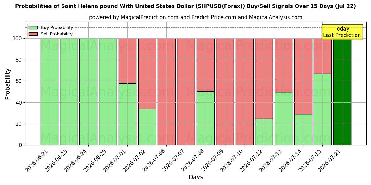Probabilities of Saint Helena pound With United States Dollar (SHPUSD(Forex)) Buy/Sell Signals Using Several AI Models Over 5 Days (22 Jul) 