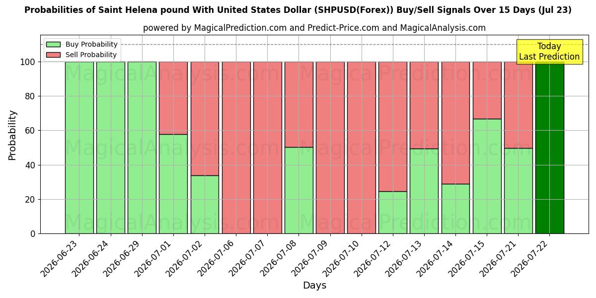 Probabilities of St.-Helena-Pfund mit US-Dollar (SHPUSD(Forex)) Buy/Sell Signals Using Several AI Models Over 5 Days (23 Jul) 