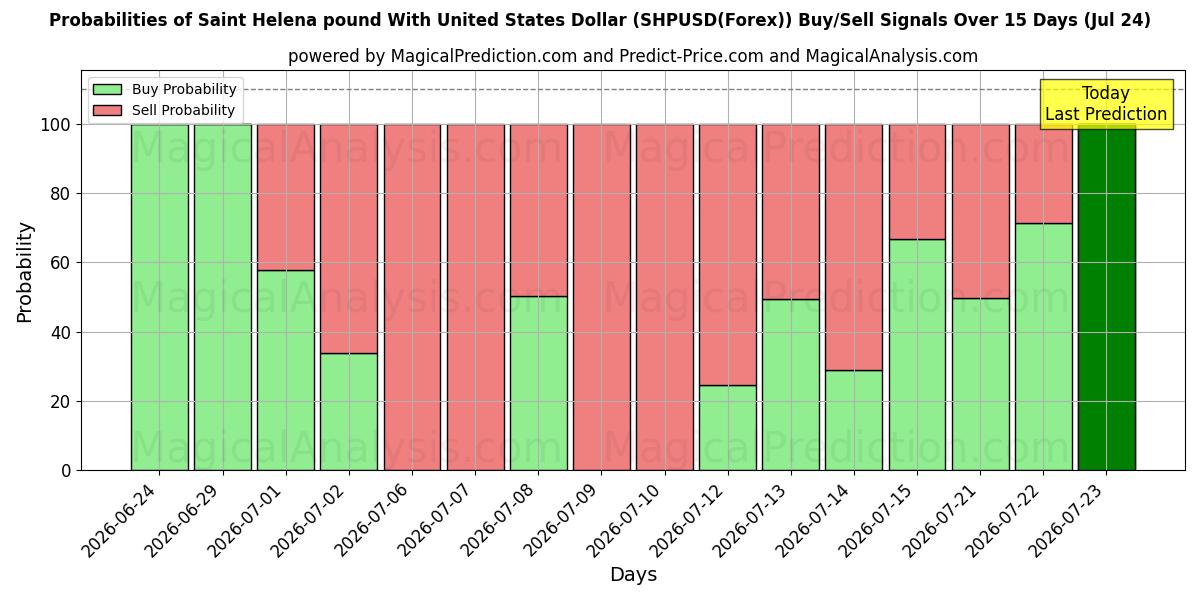 Probabilities of پوند سنت هلنا با دلار آمریکا (SHPUSD(Forex)) Buy/Sell Signals Using Several AI Models Over 5 Days (24 Jul) 
