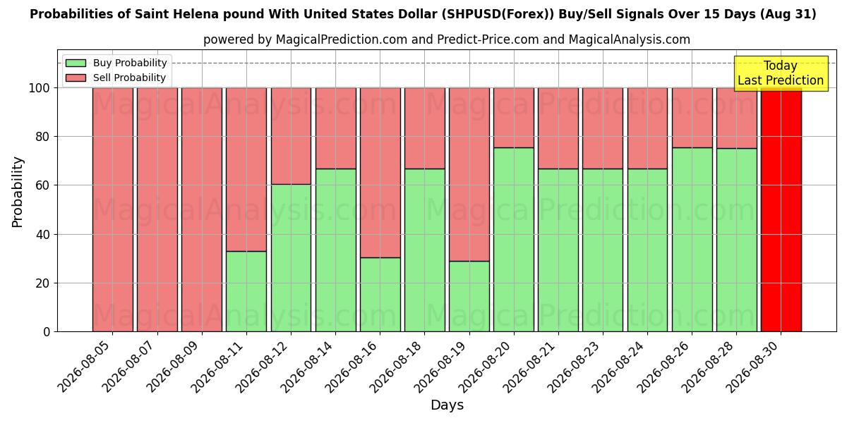 Probabilities of Saint Helena pund med amerikansk dollar (SHPUSD(Forex)) Buy/Sell Signals Using Several AI Models Over 5 Days (31 Aug) 