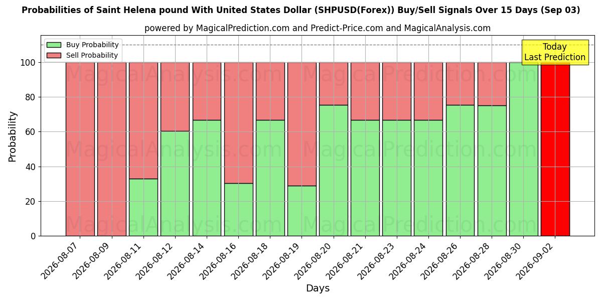 Probabilities of Saint Helena-pund med amerikanske dollar (SHPUSD(Forex)) Buy/Sell Signals Using Several AI Models Over 5 Days (03 Sep) 