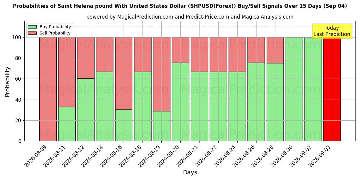 Probabilities of Saint Helena pound With United States Dollar (SHPUSD(Forex)) Buy/Sell Signals Using Several AI Models Over 5 Days (04 Sep) 