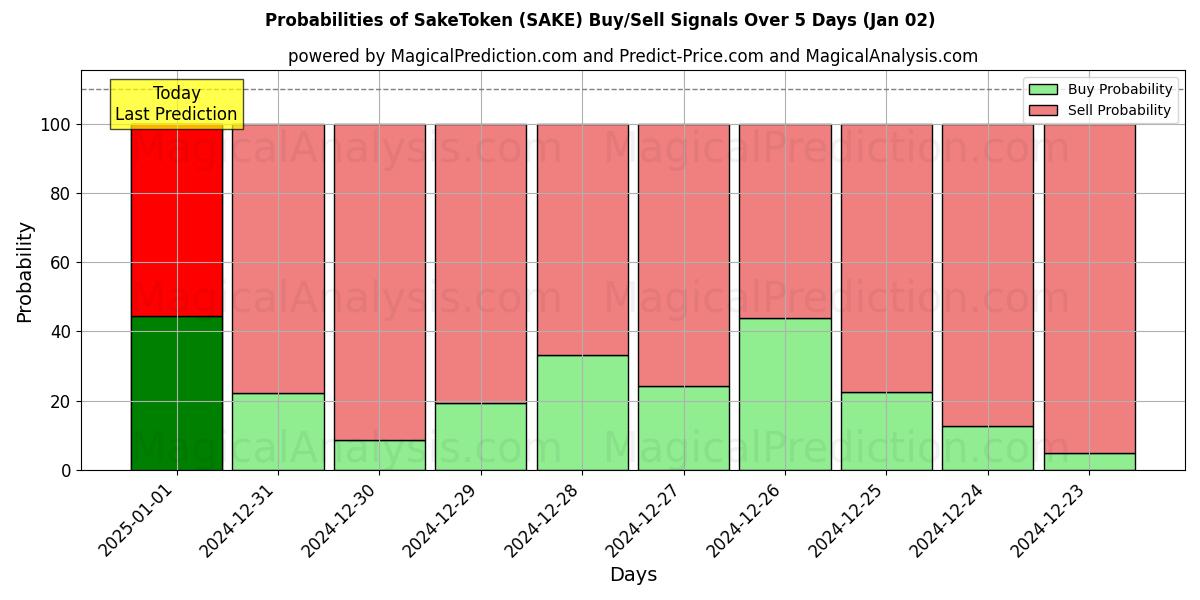 Probabilities of SakeToken (SAKE) Buy/Sell Signals Using Several AI Models Over 5 Days (02 Jan) 