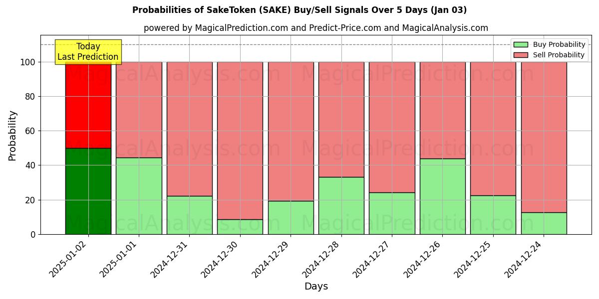 Probabilities of SakeToken (SAKE) Buy/Sell Signals Using Several AI Models Over 5 Days (03 Jan) 