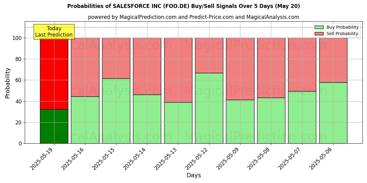 Probabilities of SALESFORCE INC (FOO.DE) Buy/Sell Signals Using Several AI Models Over 5 Days (31 Jul) 
