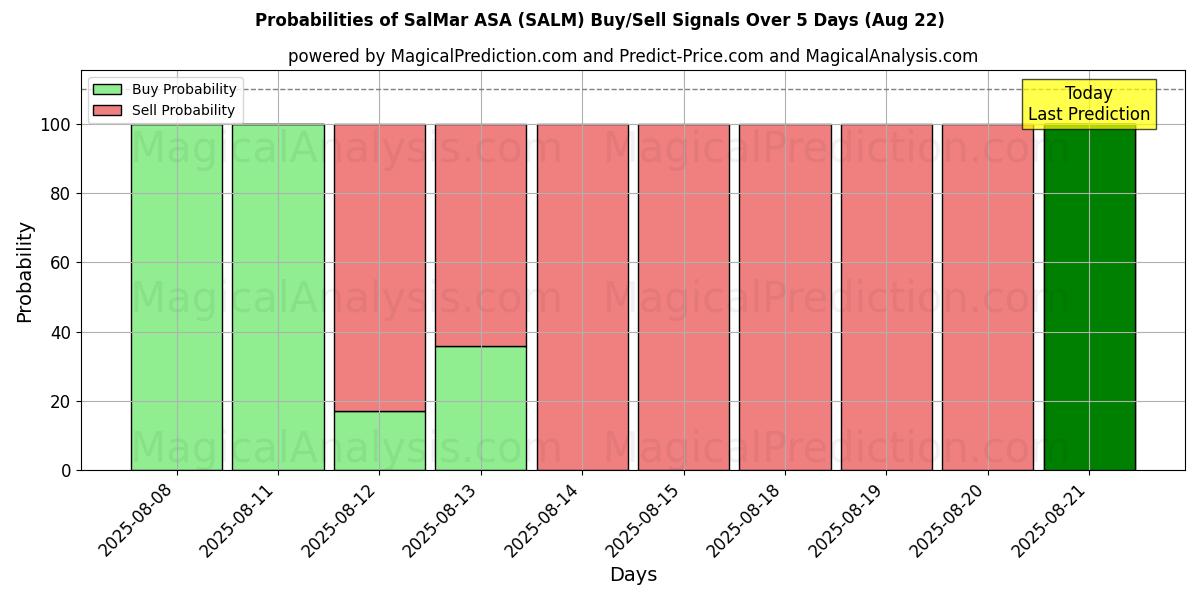 Mahdollisuudet SalMar ASA (SALM) osto/myyntisignaalille käyttäen useita tekoälymalleja 10 päivän aikana (22 Aug) Probabilities of SalMar ASA (SALM) Buy/Sell Signals Using Several AI Models Over 5 Days (22 Aug)