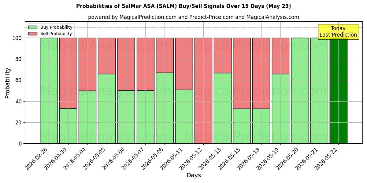 Probabilities of SalMar ASA (SALM) Buy/Sell Signals Using Several AI Models Over 5 Days (23 May) 