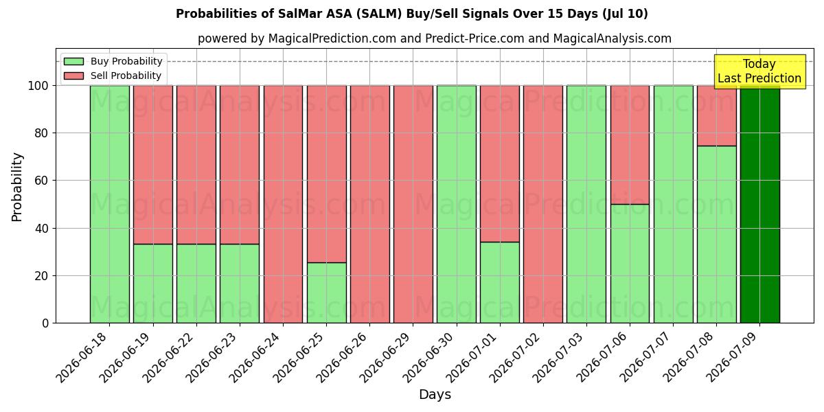 Probabilities of SalMar ASA (SALM) Buy/Sell Signals Using Several AI Models Over 5 Days (10 Jul) 