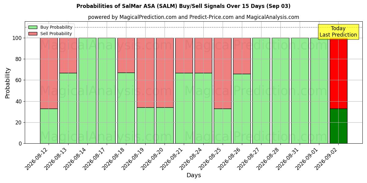 Probabilities of SalMar ASA (SALM) Buy/Sell Signals Using Several AI Models Over 5 Days (03 Sep) 