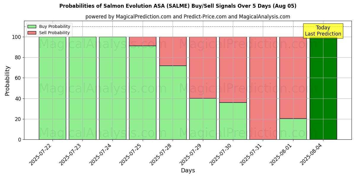 Probabilities of Salmon Evolution ASA (SALME) Buy/Sell Signals Using Several AI Models Over 5 Days (05 Aug) 