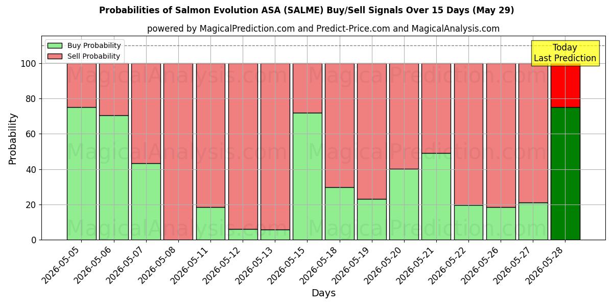 Probabilities of Salmon Evolution ASA (SALME) Buy/Sell Signals Using Several AI Models Over 5 Days (29 May) 